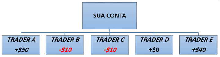 Exemplo de Copy Trade