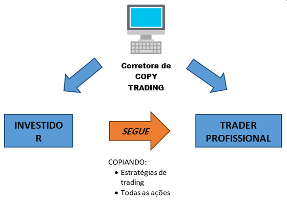 Copy Trading de Forex