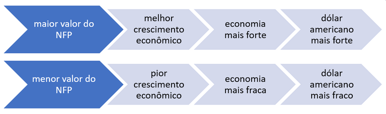 Valores altos e baixos do NFP