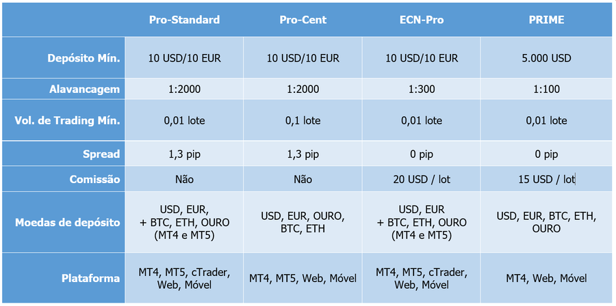 Contas de trading da RoboForex